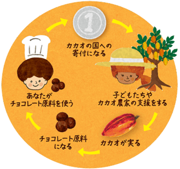サークル図